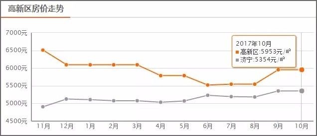 济宁市房价最新动态全面解读